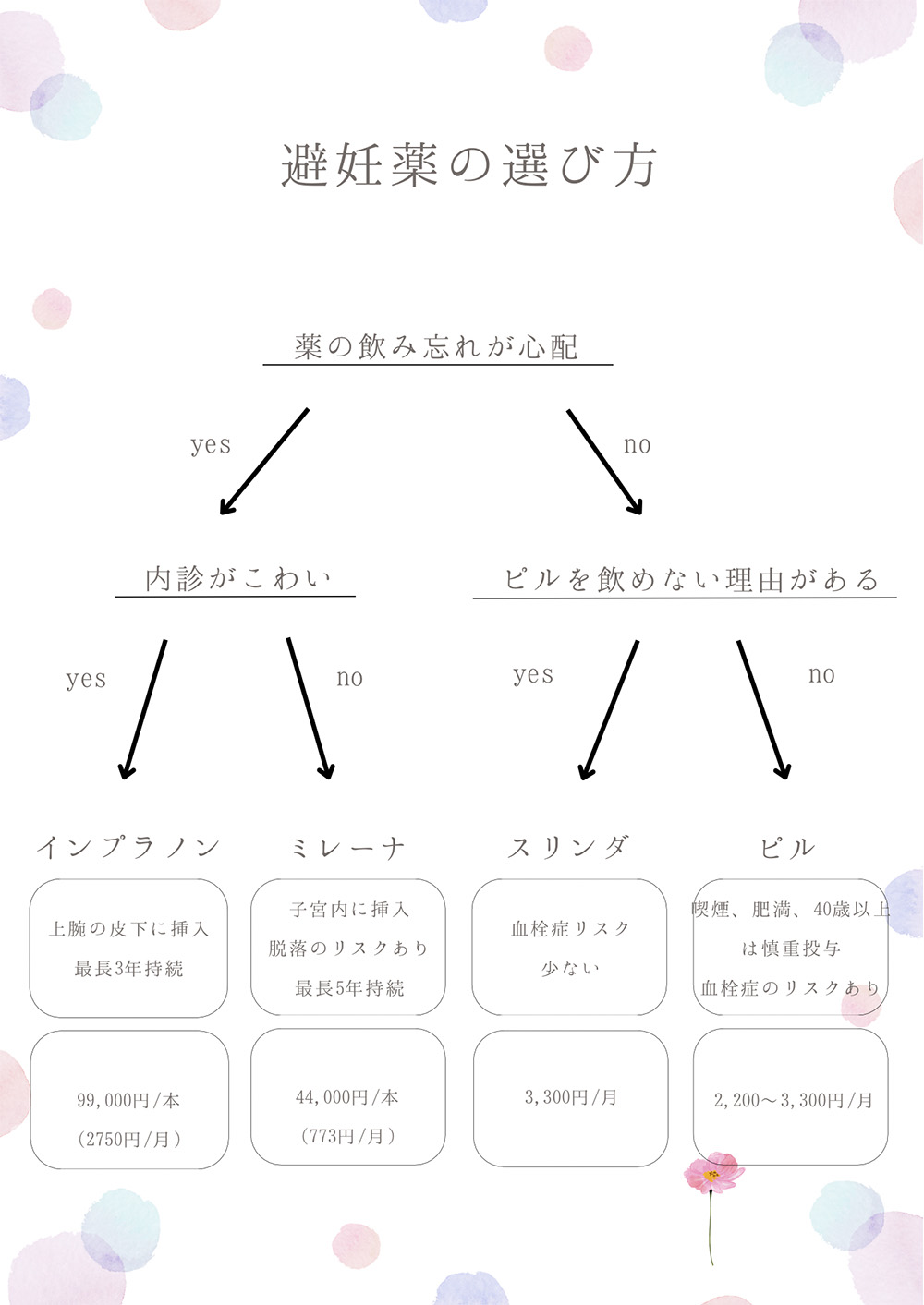 避妊薬の選び方